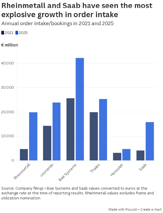 这些图表展现欧洲国防行业的扩张规模