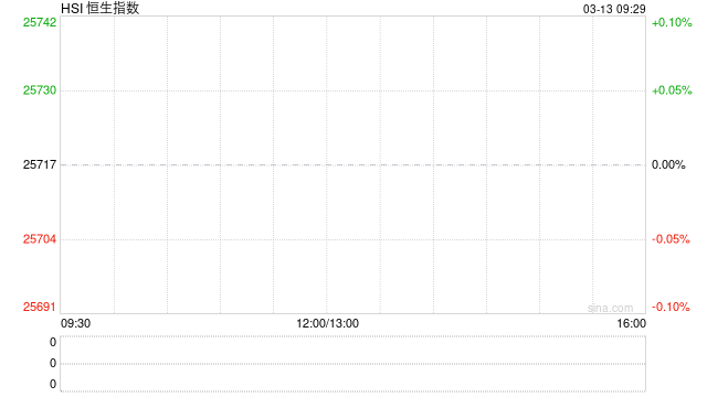 快讯：恒指低开0.52% 科指跌0.42% 科网股、创新药概念股低迷 油气股高开 百勤油服涨超10%