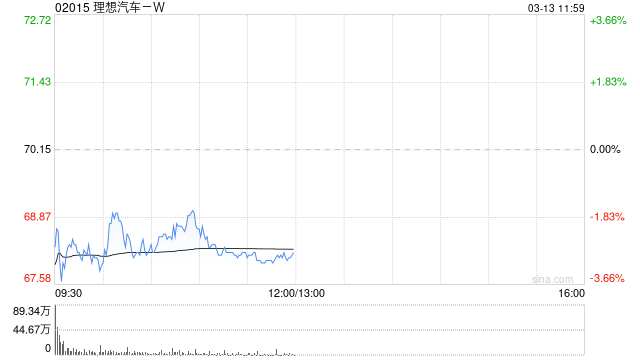 大和：料理想汽车-W策略调整后效率提升 予“买入”评级