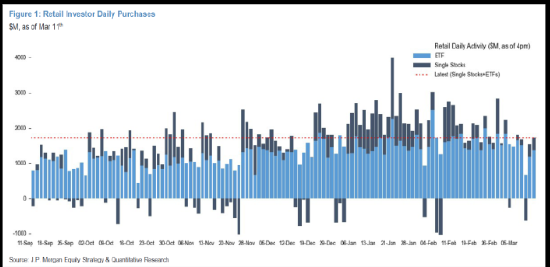 摩根大通称散户投资者对美股首次显露出购买疲劳迹象