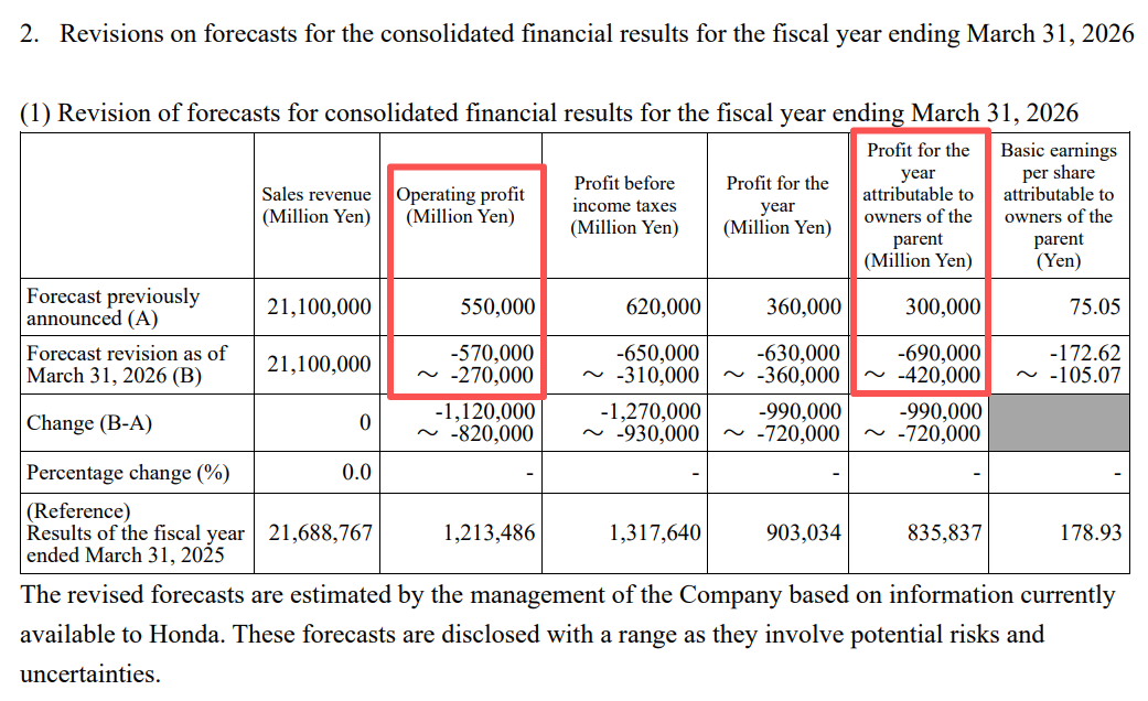 最高亏损或近300亿元！万亿汽车巨头爆雷