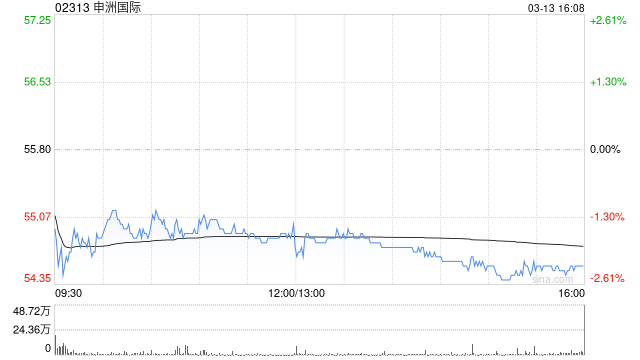 申洲国际遭Schroders PLC减持216.58万股 每股作价约55.86港元