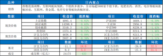 指数震荡调整 互联网板块领跌