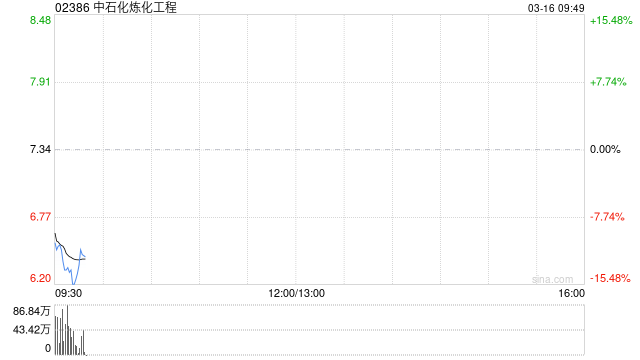 中石化炼化工程将于7月17日派发末期股息每股0.104元