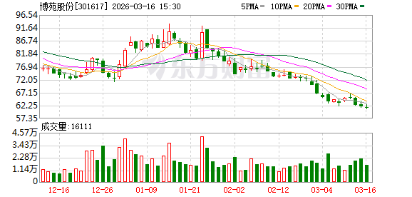 博苑股份：目前公司高纯碘化锂已经向下游约30家企业送样验证