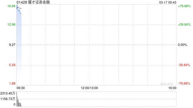 耀才证券金融今早复牌 股价现涨超72%
