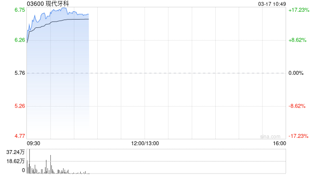 现代牙科盈喜后涨超14% 预期年度纯利同比增加约45.0%至49.9%