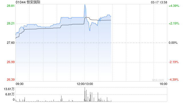 恒安国际发布年度业绩 股东应占利润25.35亿元同比增加10.3%