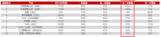 涨，再涨，还是涨
