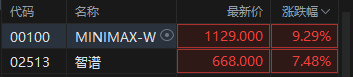 港股大模型“双雄”智谱、MINIMAX盘初拉升，MINIMAX涨幅扩大至逾9%