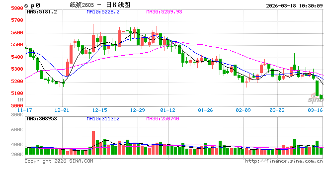 华泰期货:软商品方面棉价延续震荡,纸浆大幅下跌