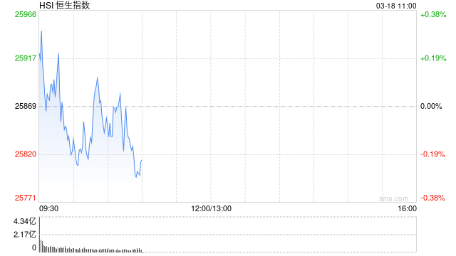 快讯：恒指高开0.21% 科指涨0.1% 芯片股高开 新消费概念股活跃