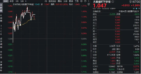 黄仁勋：OpenClaw是下一个ChatGPT！“养龙虾”热潮持续，华宝基金大数据ETF（516700）盘中上探1．64%