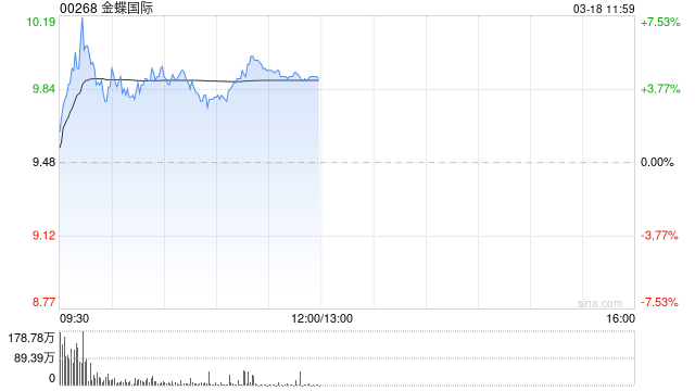 金蝶国际盘中涨超7% 2025年归母净利润近亿元实现扭亏为盈