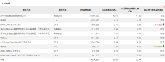 外资巨头，抱团买入大为股份