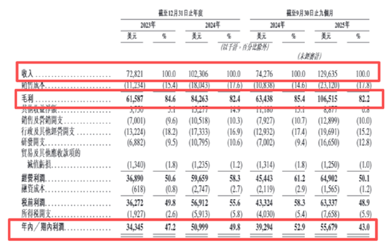 钛动科技IPO：应收款项高企约是收入的4.3倍、毛利率净利率双降 业务发展高度依赖少数媒体平台