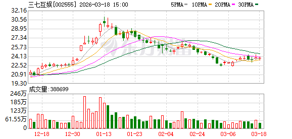 三七互娱：二级市场股价波动受多重因素影响