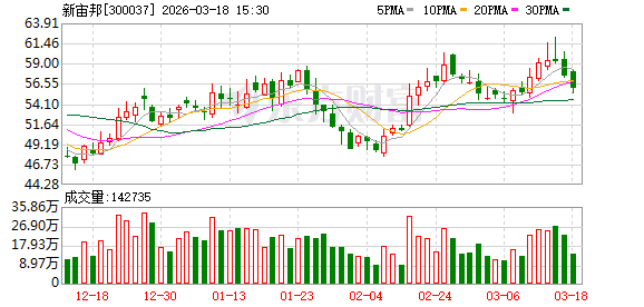 新宙邦：目前公司各方面经营情况正常