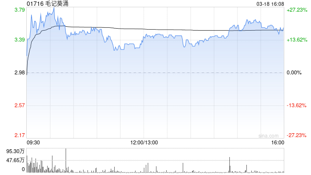 毛记葵涌遭Blackpaper Limited减持1.75亿股 每股作价0.6963港元