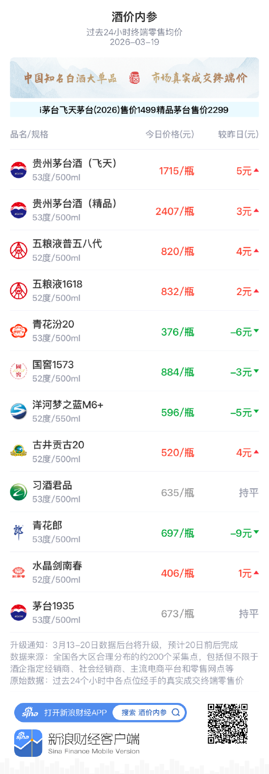 酒价内参3月19日价格发布 国窖1573下跌3元/瓶