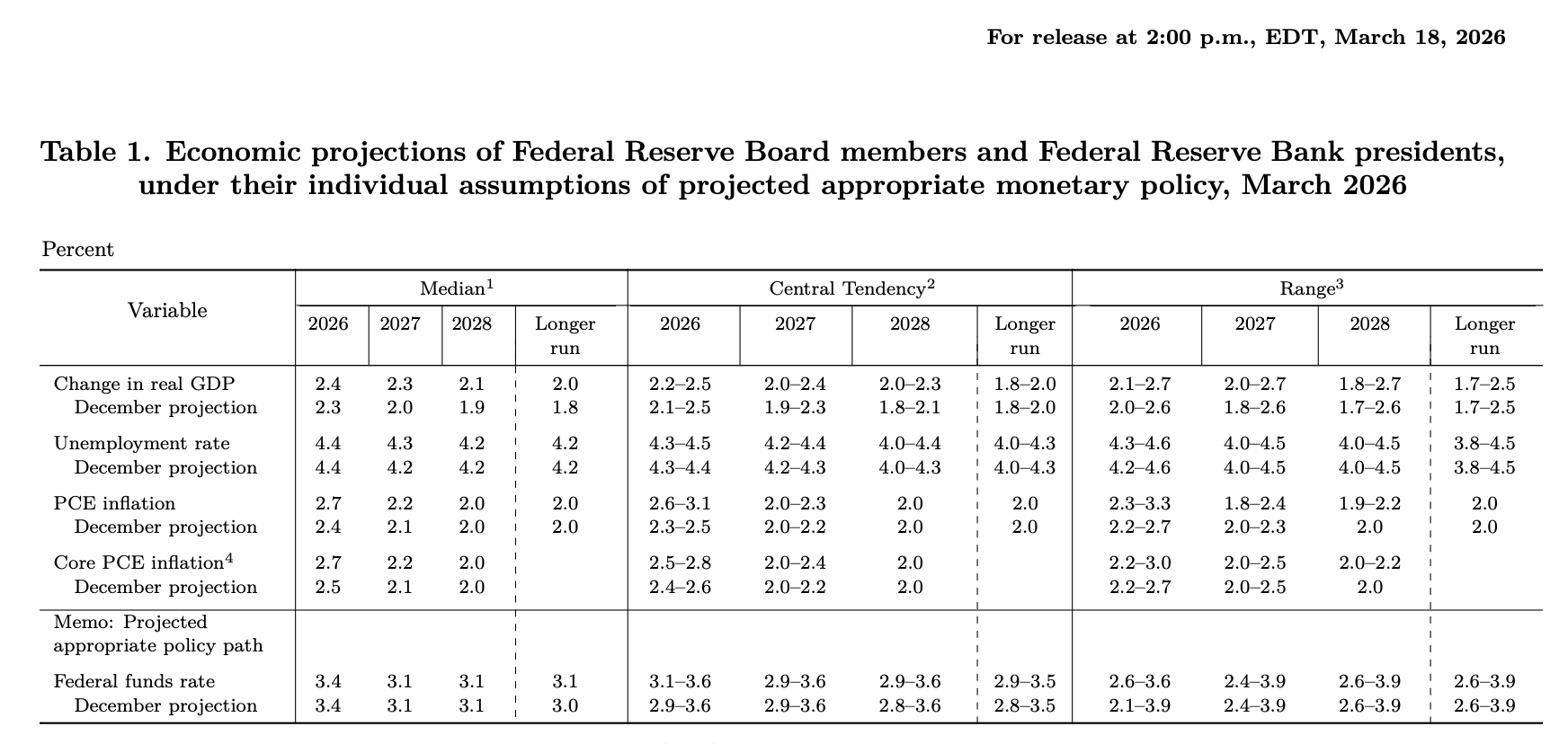 美联储“鹰”声嘹亮：通胀不降，降息免谈，甚至可能加息