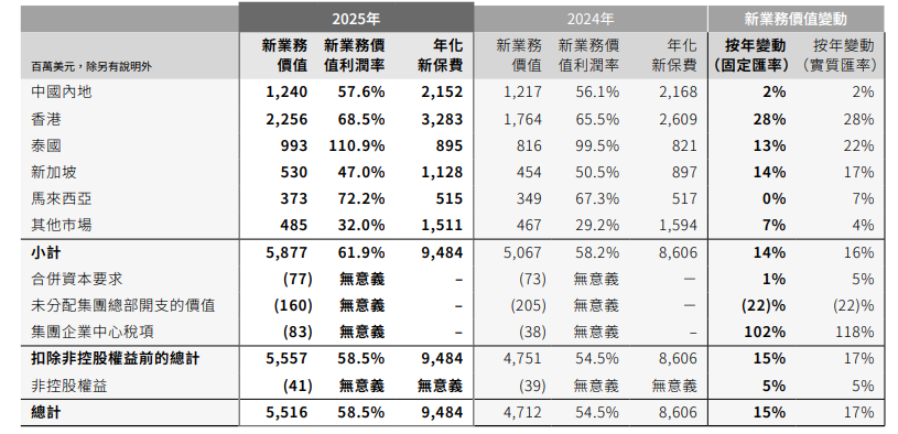 友邦保险去年税后营运溢利超71亿美元,友邦人寿全年新业务价值增2%