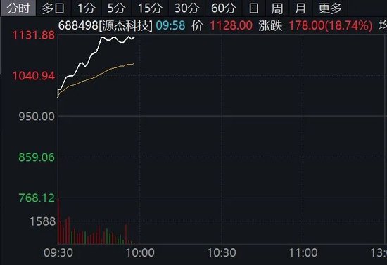 直线拉升!A股,又一只千元股诞生!