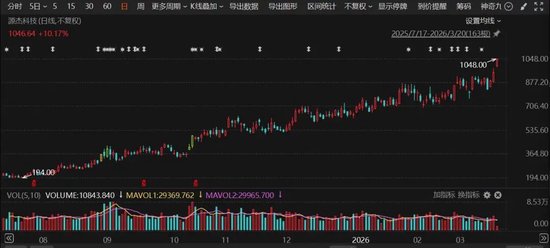 直线拉升!A股,又一只千元股诞生!