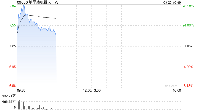 地平线机器人-W绩后涨超6% 2025年度总收入同比增长57.7%