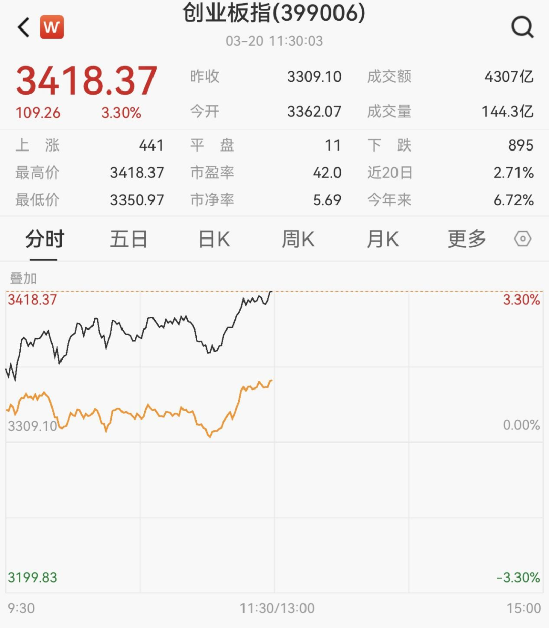 集体爆发!千亿巨头,涨停!