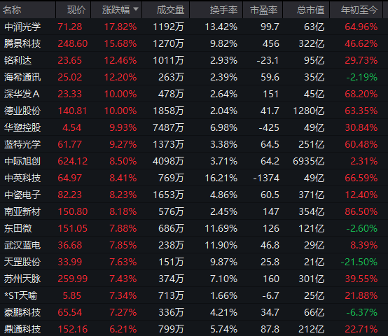 集体爆发!千亿巨头,涨停!