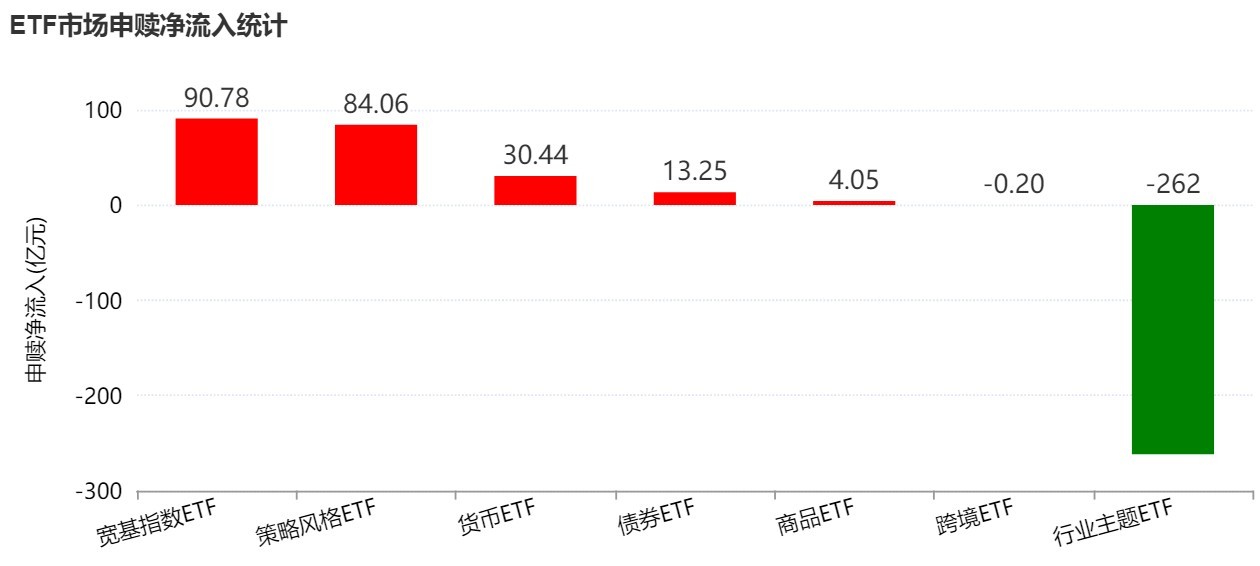 基民懵了！风向突变，行业主题ETF净流出262亿元，火爆的化工遭资金狂抛，有色金属开年来的涨幅已跌完