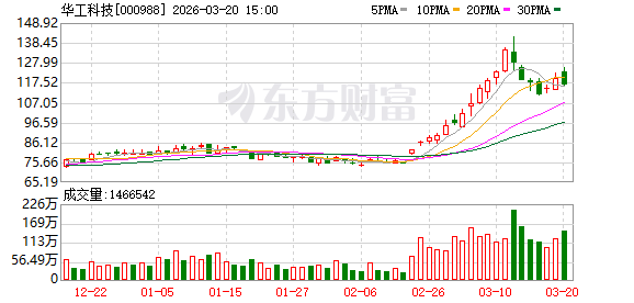 华工科技：公司持续完善400G、800G、1.6T、3.2T等高速光模块产品矩阵