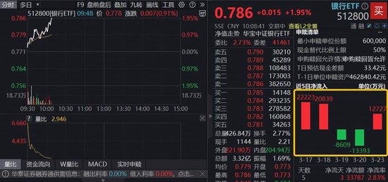 银行股批量上攻，华宝基金银行ETF（512800）涨近2%，资金密集涌入3.38亿元