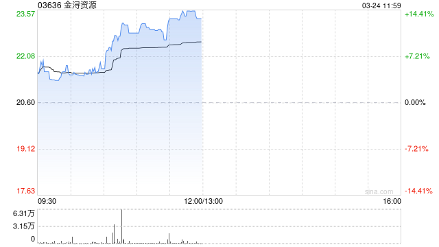 金浔资源早盘涨逾12% 预期年度综合盈利约3亿元至3.3亿元
