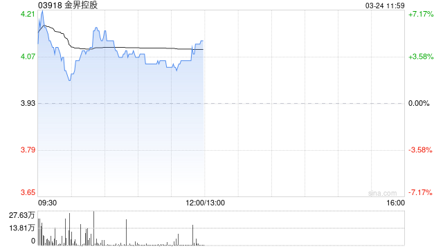 金界控股盘中涨超7% 全年纯利同比增长1.83倍至3.1亿美元