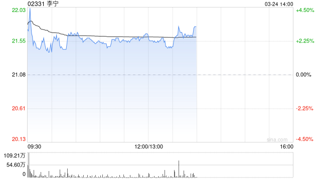 小摩：一举升李宁评级至“增持” 目标价升至25.6港元