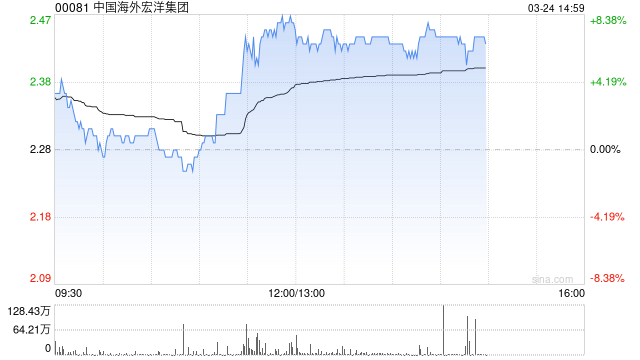 花旗：中国海外宏洋集团利润复苏 目标价微降至2.68港元 评级“买入”