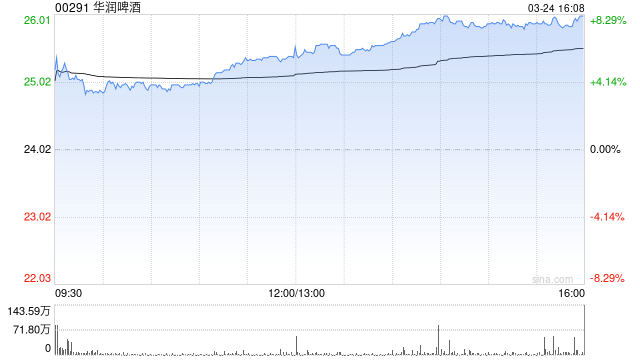 高盛：微降华润啤酒目标价至34.73港元 业绩会后看法转趋正面