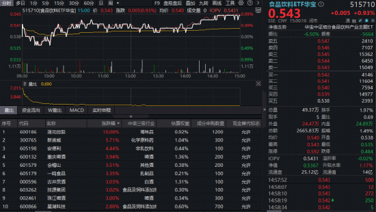 吃喝板块反攻！华宝基金食品饮料ETF（515710）涨近1%，白酒复苏信号已明确？
