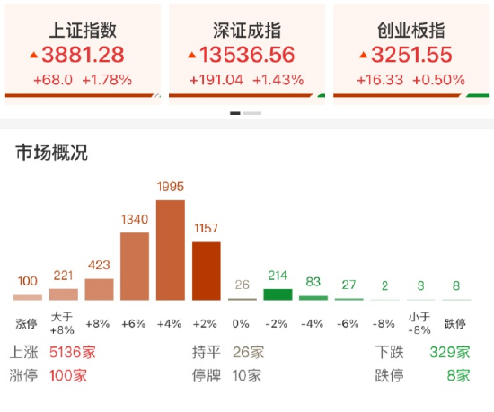 ETF日报：A股今日在外围回暖的带动下，呈现修复性反弹