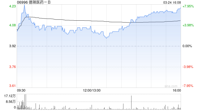 德琪医药获执行董事龙振国增持26.75万股 每股作价约3.89港元