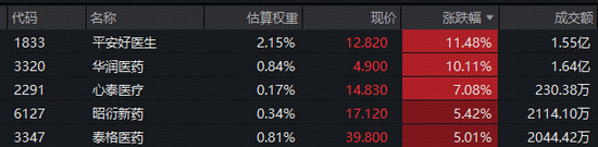 业绩线继续演绎,平安好医生、华润医药绩后飙升10%!华宝基金港股通创新药ETF、港股通医疗ETF强势续涨