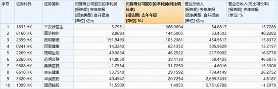 业绩线继续演绎,平安好医生、华润医药绩后飙升10%!华宝基金港股通创新药ETF、港股通医疗ETF强势续涨