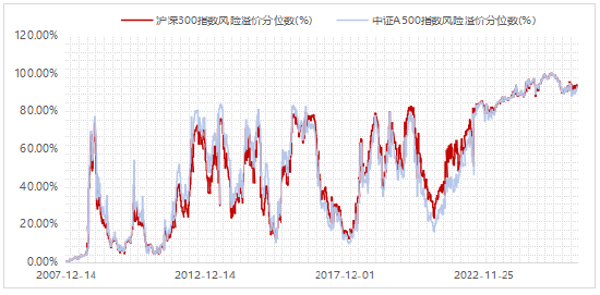 逢低布局选宽基?中证A500指数风险溢价已超92%的历史时间