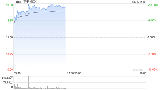 平安好医生绩后上涨12% 2025年度归母应占溢利同比增长3.66倍