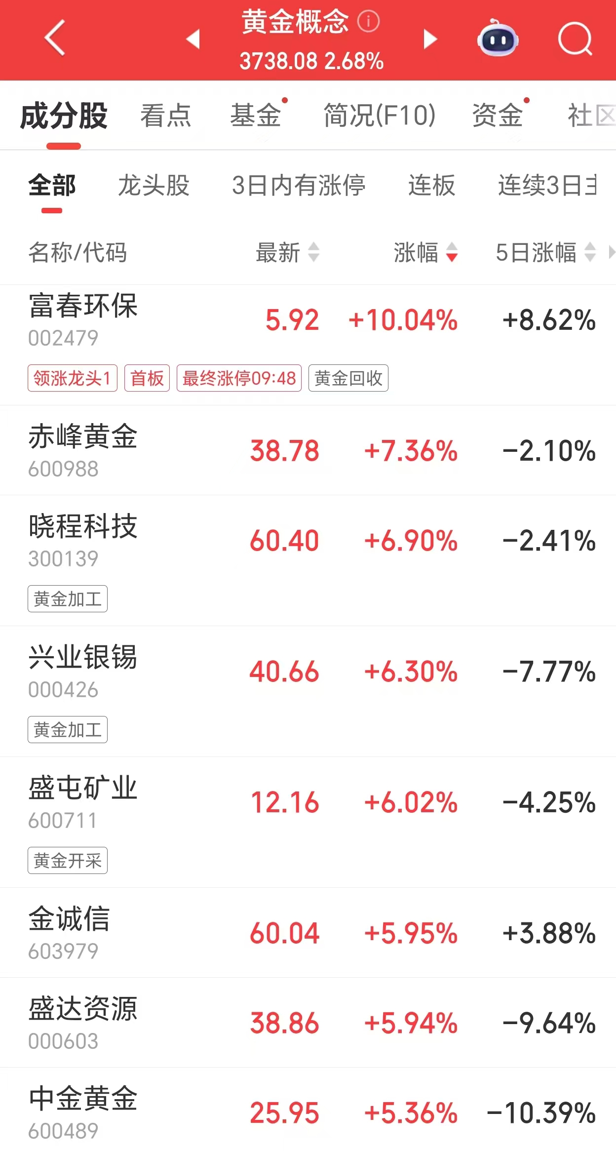 现货黄金重回4600美元,金饰克价一日涨超60元
