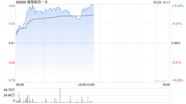 德琪医药-B午前涨超6% 获公司创始人及其他管理层增持股份