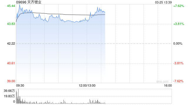 锂矿股早盘再度活跃 天齐锂业上涨4.45%赣锋锂业上涨1.13%