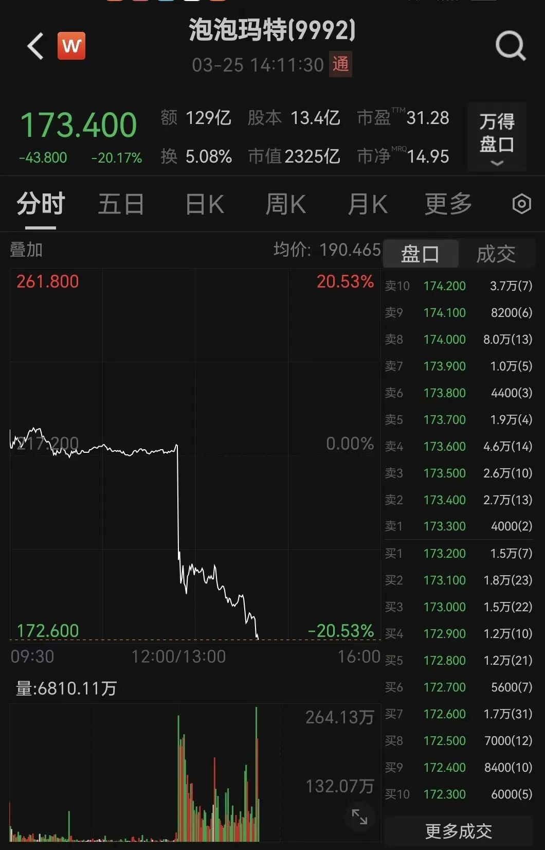 刚刚，直线闪崩！